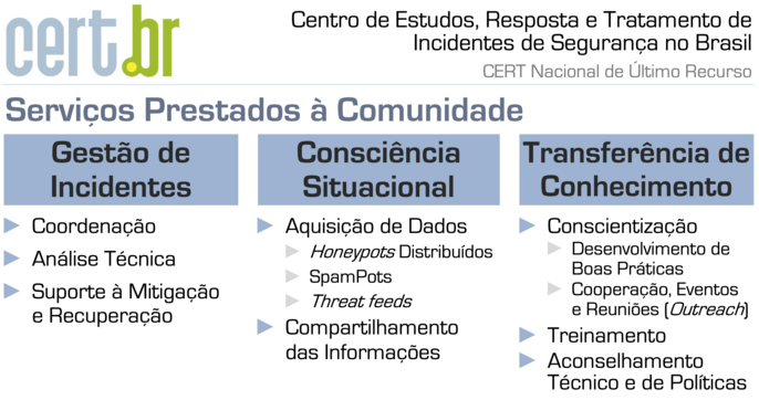 Imagem Serviços do CERT.br